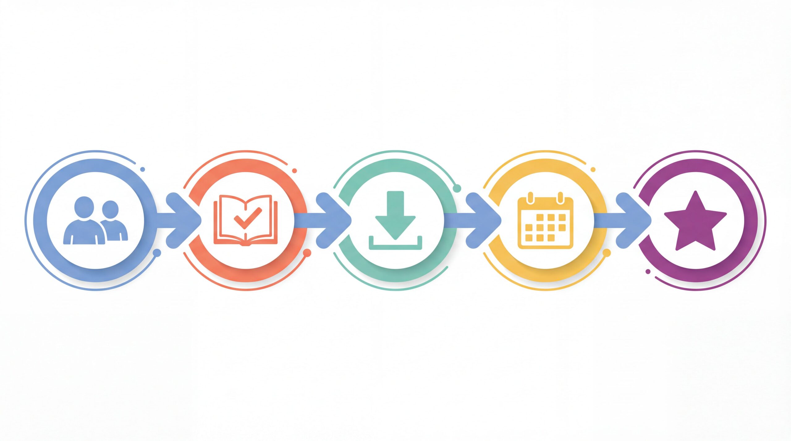 Timeline flowchart showing five steps in an ARC campaign for a self-published book from team building to review follow-up