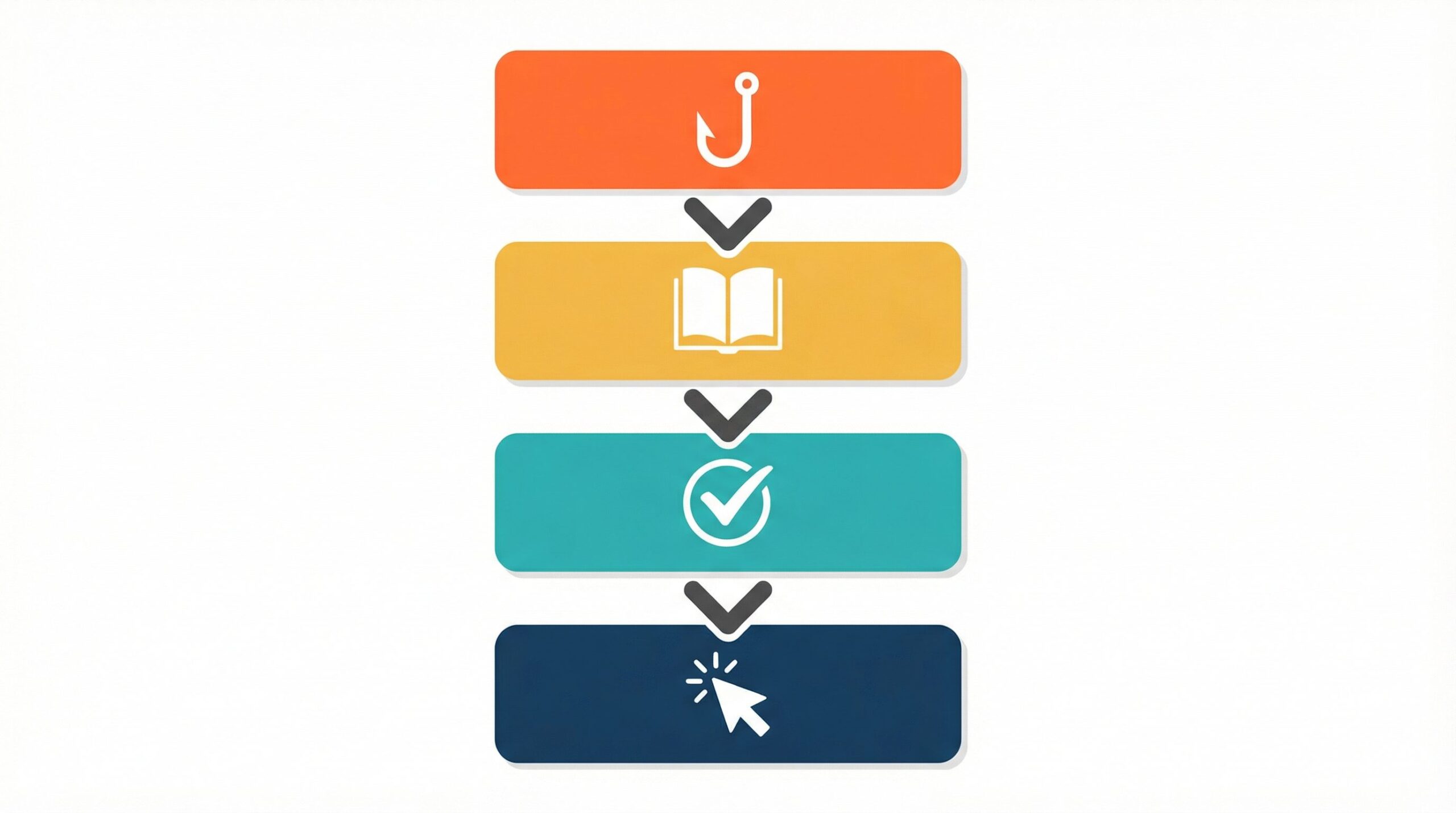 Diagram showing four-part book description structure for Amazon KDP: hook, context, promise, and call to action