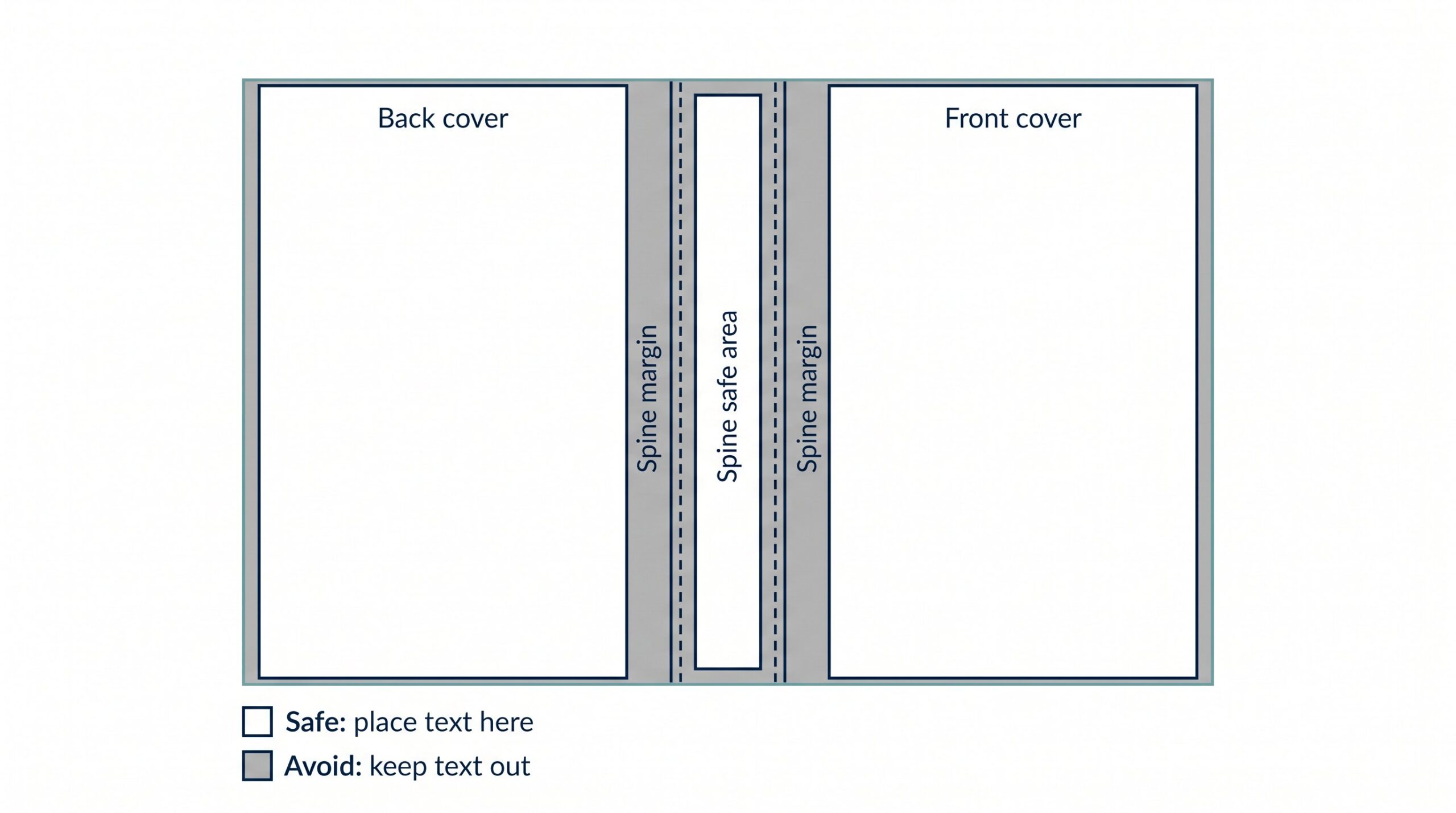 Book cover template diagram showing the white spine safe area where spine text belongs, with grey spine margins to avoid on each fold