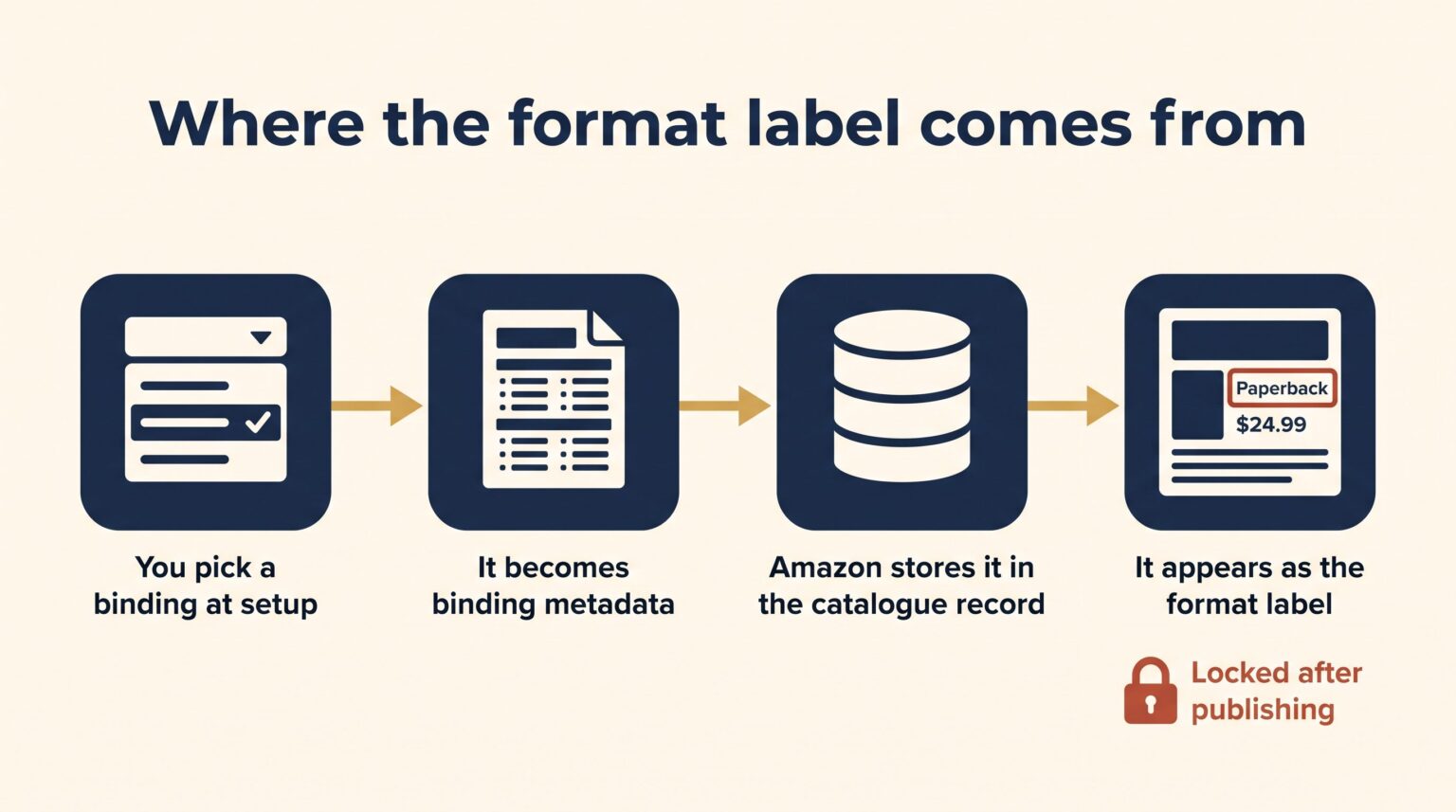 Diagram showing where Amazon book format labels come from, from the binding chosen at setup through to the listing
