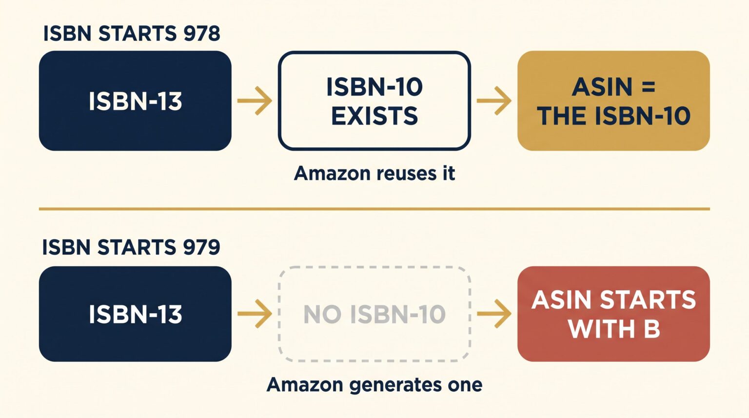 ASIN vs ISBN diagram: a 978 ISBN has an ISBN-10 that Amazon reuses as the ASIN, while a 979 ISBN has no ISBN-10 so Amazon generates an ASIN starting with B