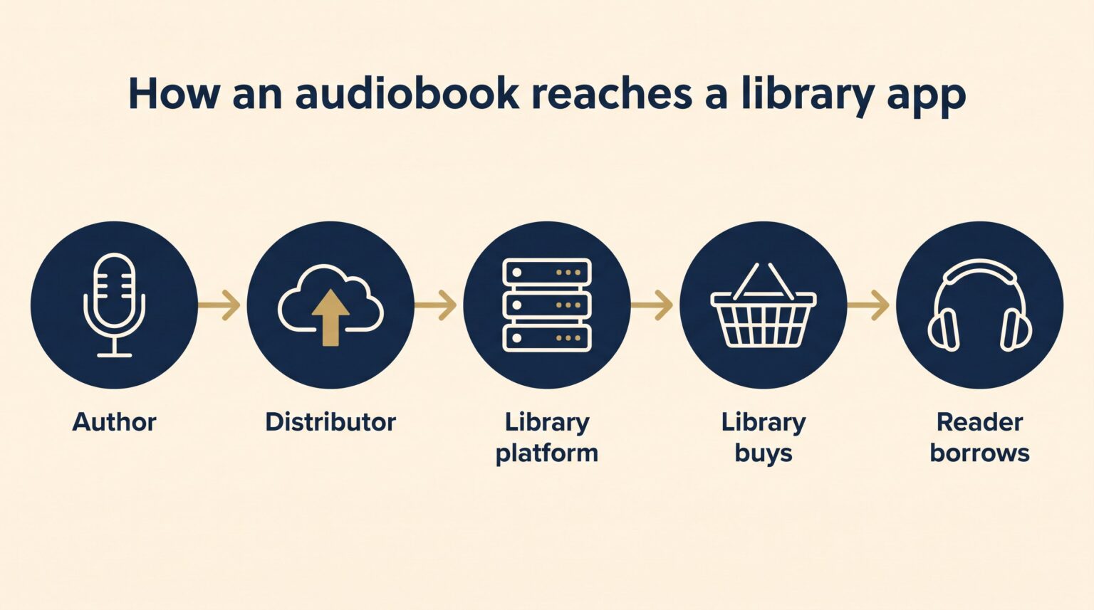 Flowchart of audiobook distribution to libraries: author to distributor to library platform to library purchase to reader borrowing