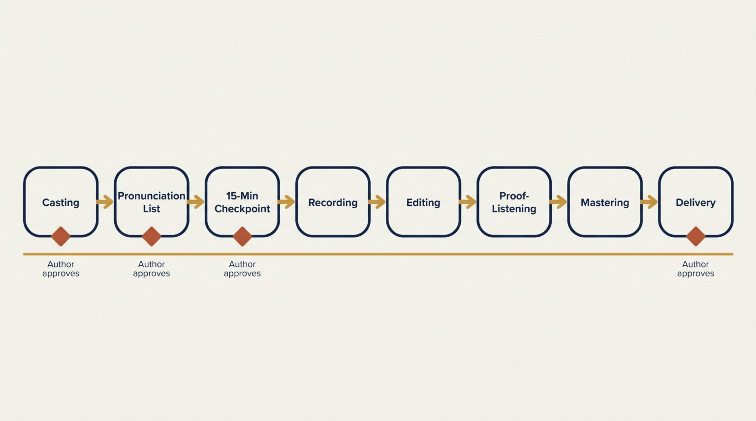 Audiobook production pipeline diagram showing casting, pronunciation list, 15-minute checkpoint, recording, editing, proof-listening, mastering and delivery, with author approval points marked at casting, the pronunciation list, the checkpoint and delivery