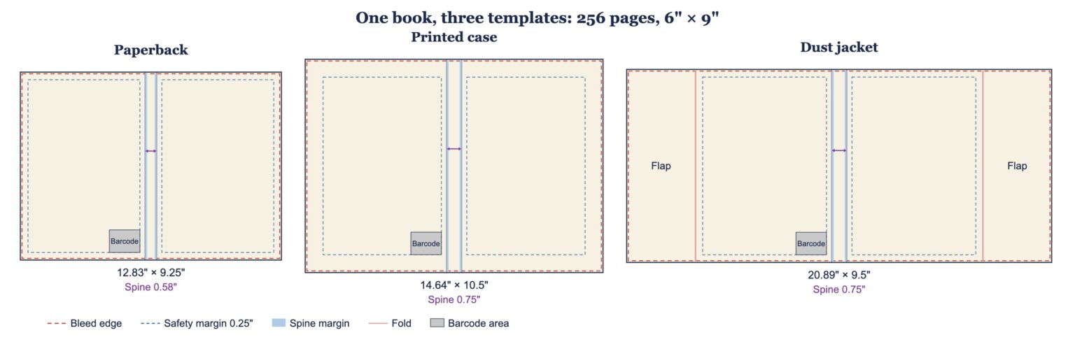 To-scale comparison of Barnes & Noble Press cover template layouts for the same 256-page 6" × 9" book: paperback, printed case, and dust jacket, with bleed, safety margin, spine, fold, and barcode guides marked