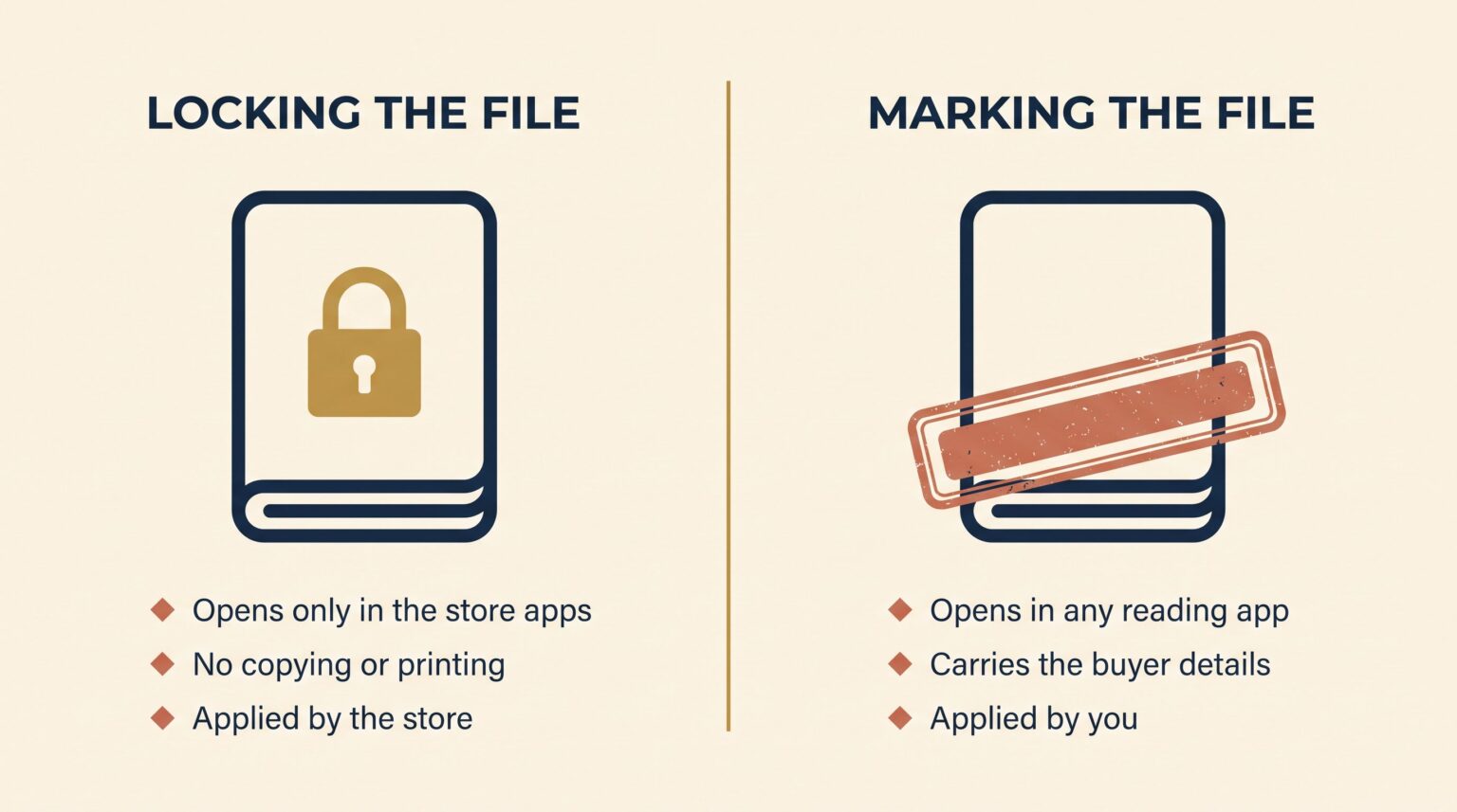 Ebook DRM compared with watermarking: locking the file limits it to store apps and blocks copying, while marking the file lets it open in any reading app but carries the buyer details