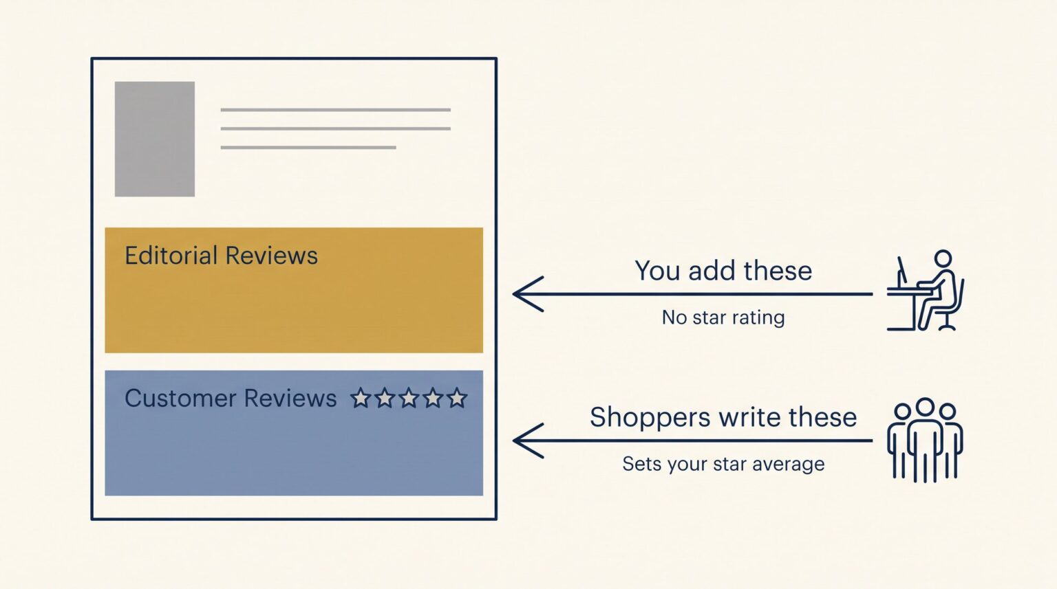 Diagram showing where paid editorial reviews sit on a book detail page, in an author-supplied block above the shopper-written customer reviews