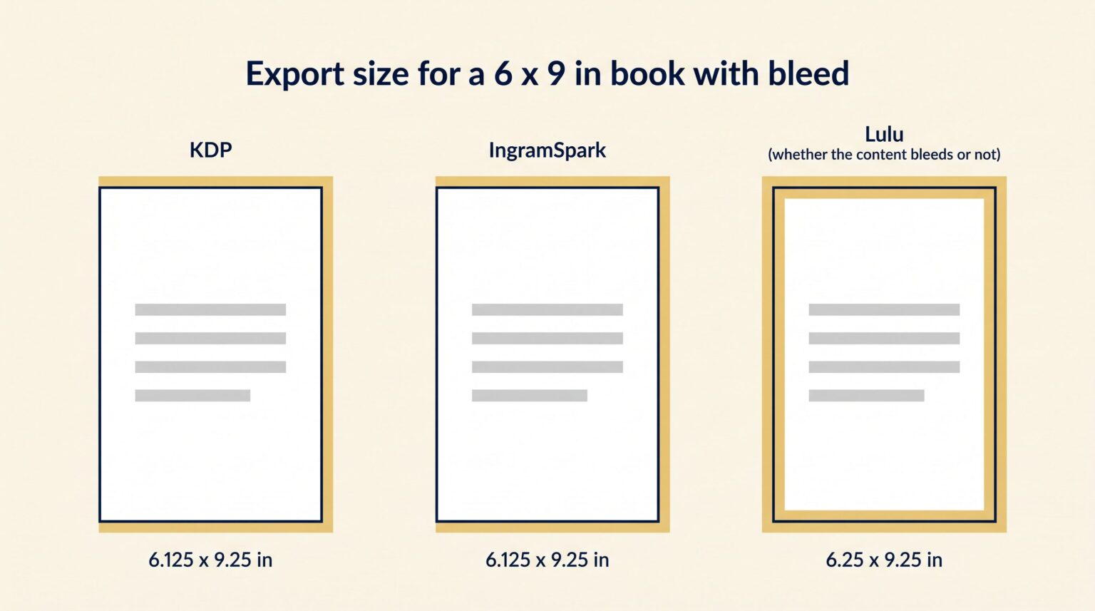 Diagram comparing print-ready PDF export sizes for a 6 by 9 inch book with bleed: 6.125 by 9.25 inches at KDP and IngramSpark with the allowance on three edges, 6.25 by 9.25 inches at Lulu with the allowance on all four edges whether the content bleeds or not