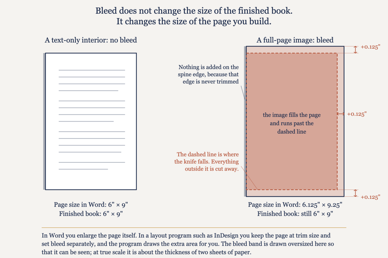 Diagram comparing a no-bleed interior page built at 6 by 9 inches with a bleed page built at 6.125 by 9.25 inches, showing the extra 0.125 inch added on the top, bottom and outside edges but not on the spine edge