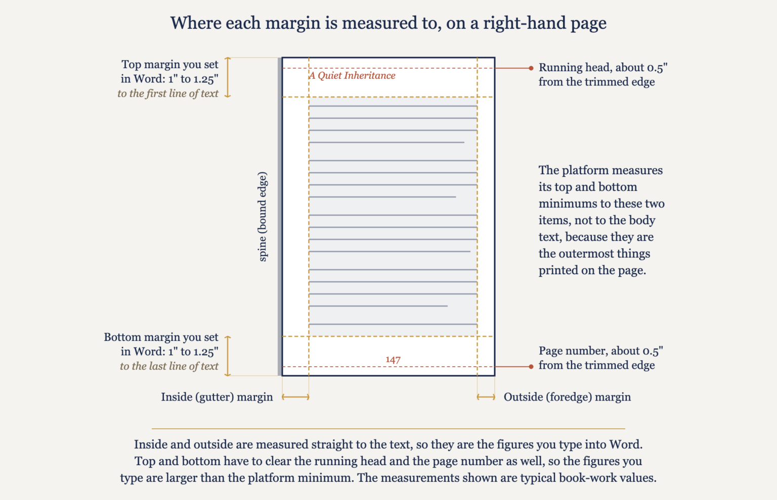 Diagram of a right-hand book page showing that inside and outside page margins are measured to the text, while the platform's top and bottom minimums are measured to the running head and page number