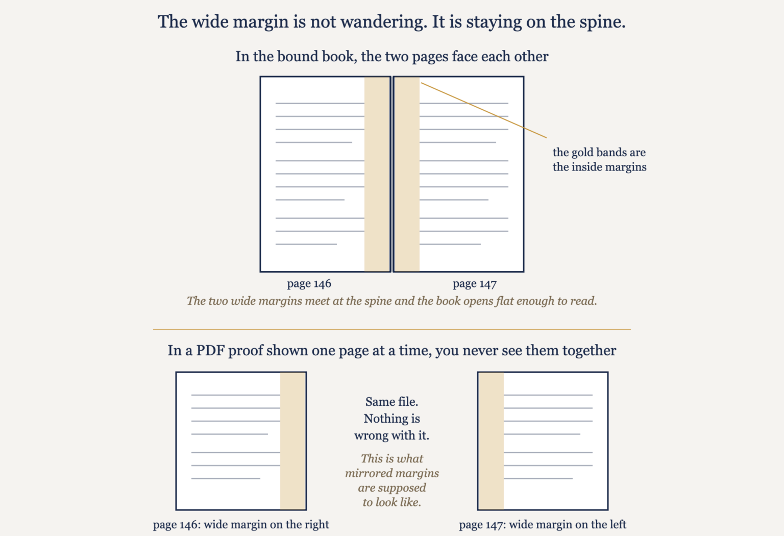 Diagram showing a bound two-page spread where the wide inside page margins meet at the spine, and the same two pages viewed singly in a PDF proof, where the wide margin appears on the right of one page and the left of the next